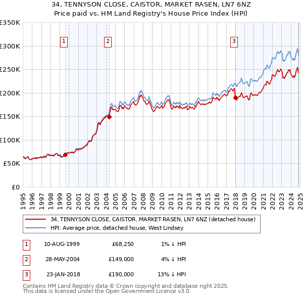 34, TENNYSON CLOSE, CAISTOR, MARKET RASEN, LN7 6NZ: Price paid vs HM Land Registry's House Price Index