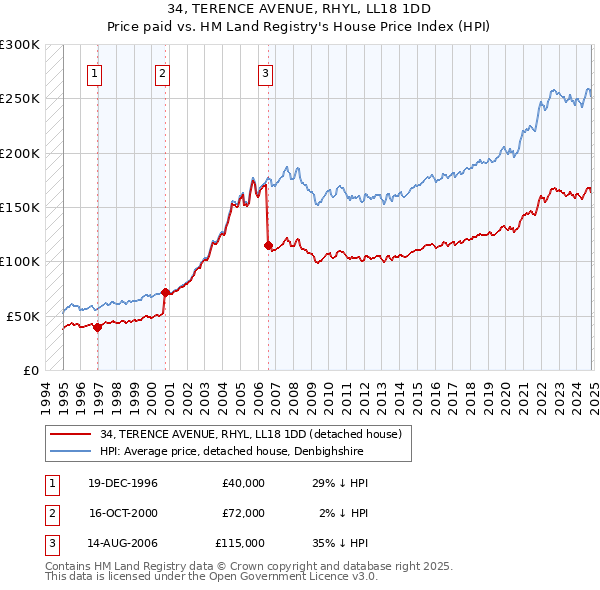 34, TERENCE AVENUE, RHYL, LL18 1DD: Price paid vs HM Land Registry's House Price Index