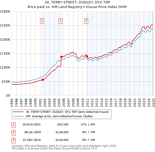 34, TERRY STREET, DUDLEY, DY2 7DP: Price paid vs HM Land Registry's House Price Index