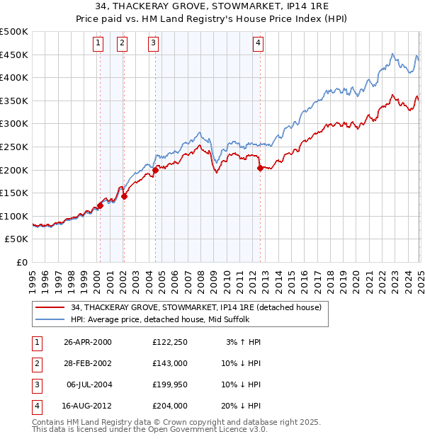 34, THACKERAY GROVE, STOWMARKET, IP14 1RE: Price paid vs HM Land Registry's House Price Index