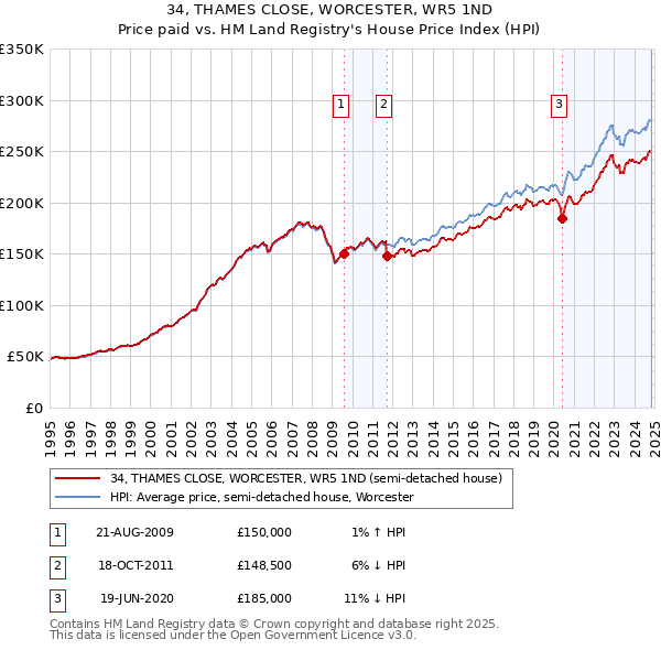 34, THAMES CLOSE, WORCESTER, WR5 1ND: Price paid vs HM Land Registry's House Price Index