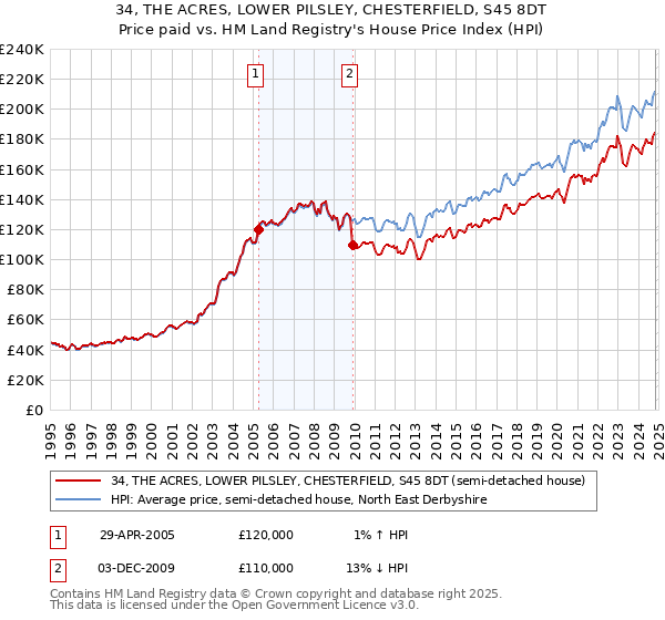 34, THE ACRES, LOWER PILSLEY, CHESTERFIELD, S45 8DT: Price paid vs HM Land Registry's House Price Index