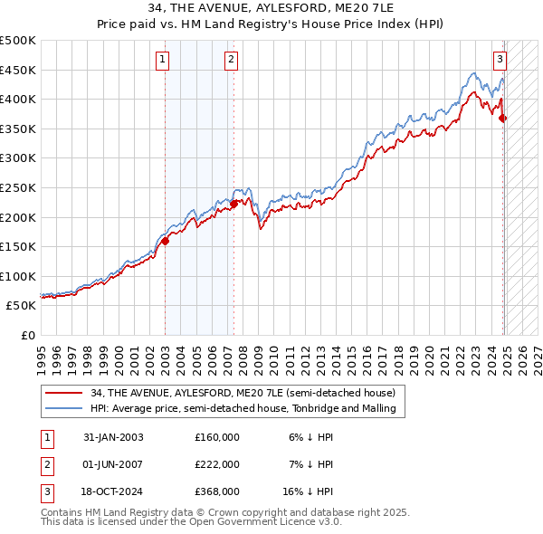 34, THE AVENUE, AYLESFORD, ME20 7LE: Price paid vs HM Land Registry's House Price Index