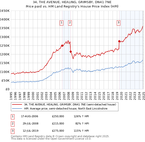 34, THE AVENUE, HEALING, GRIMSBY, DN41 7NE: Price paid vs HM Land Registry's House Price Index