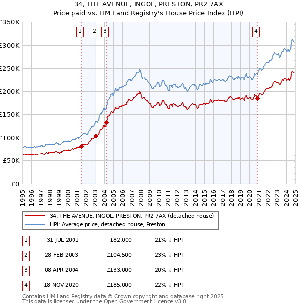 34, THE AVENUE, INGOL, PRESTON, PR2 7AX: Price paid vs HM Land Registry's House Price Index