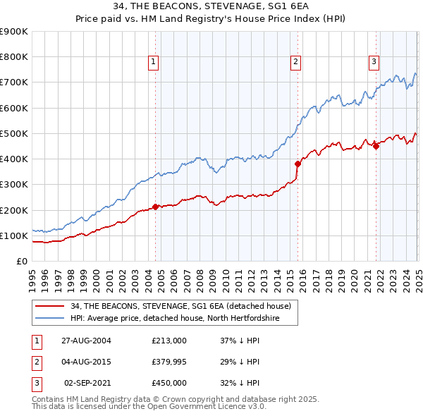 34, THE BEACONS, STEVENAGE, SG1 6EA: Price paid vs HM Land Registry's House Price Index