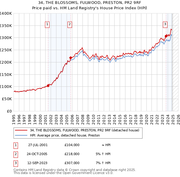 34, THE BLOSSOMS, FULWOOD, PRESTON, PR2 9RF: Price paid vs HM Land Registry's House Price Index