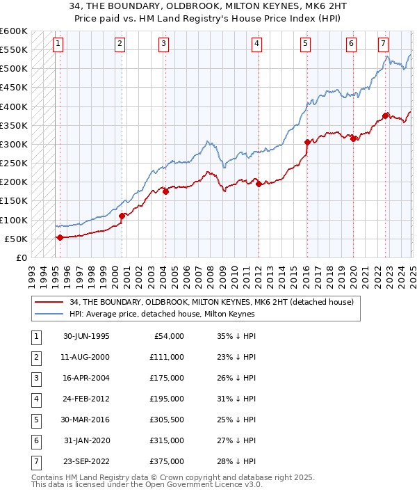 34, THE BOUNDARY, OLDBROOK, MILTON KEYNES, MK6 2HT: Price paid vs HM Land Registry's House Price Index