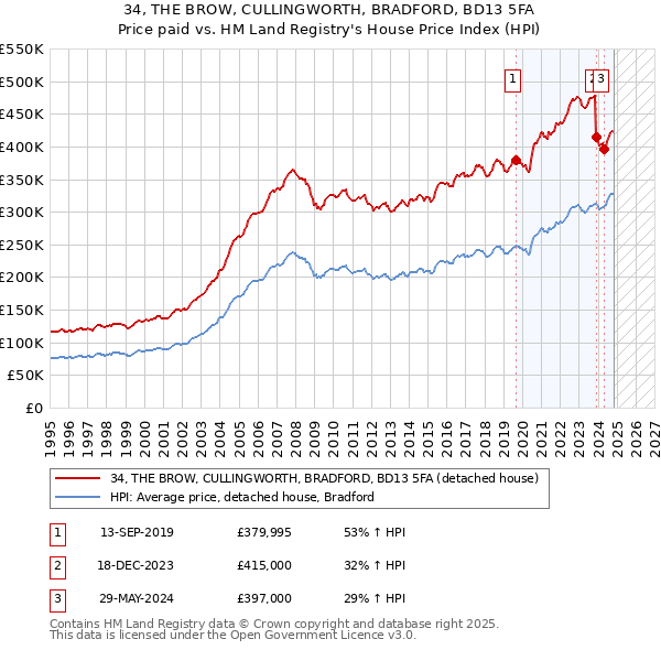 34, THE BROW, CULLINGWORTH, BRADFORD, BD13 5FA: Price paid vs HM Land Registry's House Price Index