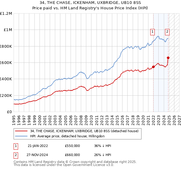 34, THE CHASE, ICKENHAM, UXBRIDGE, UB10 8SS: Price paid vs HM Land Registry's House Price Index