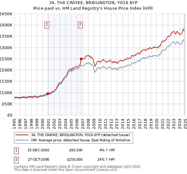 34, THE CRAYKE, BRIDLINGTON, YO16 6YP: Price paid vs HM Land Registry's House Price Index