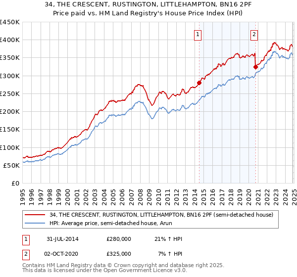 34, THE CRESCENT, RUSTINGTON, LITTLEHAMPTON, BN16 2PF: Price paid vs HM Land Registry's House Price Index