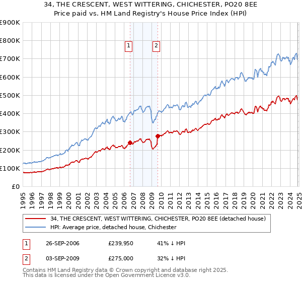 34, THE CRESCENT, WEST WITTERING, CHICHESTER, PO20 8EE: Price paid vs HM Land Registry's House Price Index