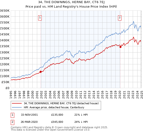 34, THE DOWNINGS, HERNE BAY, CT6 7EJ: Price paid vs HM Land Registry's House Price Index