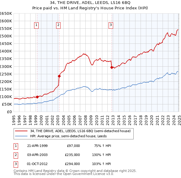 34, THE DRIVE, ADEL, LEEDS, LS16 6BQ: Price paid vs HM Land Registry's House Price Index