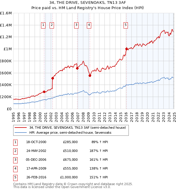 34, THE DRIVE, SEVENOAKS, TN13 3AF: Price paid vs HM Land Registry's House Price Index