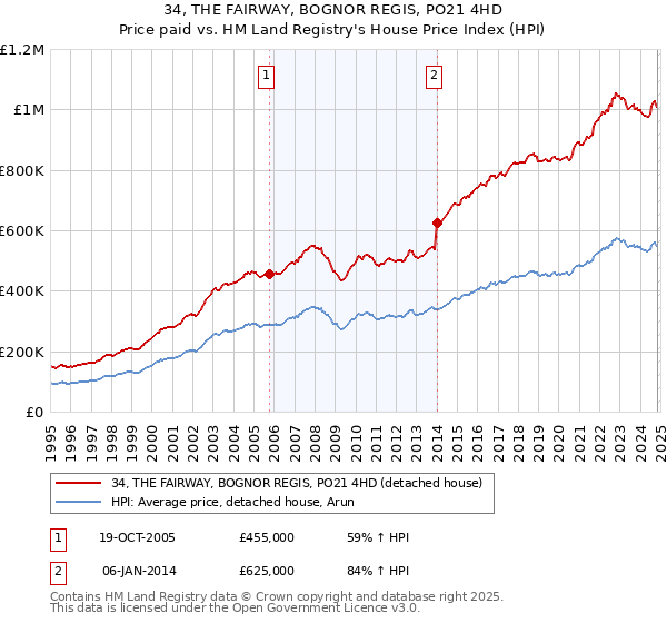 34, THE FAIRWAY, BOGNOR REGIS, PO21 4HD: Price paid vs HM Land Registry's House Price Index