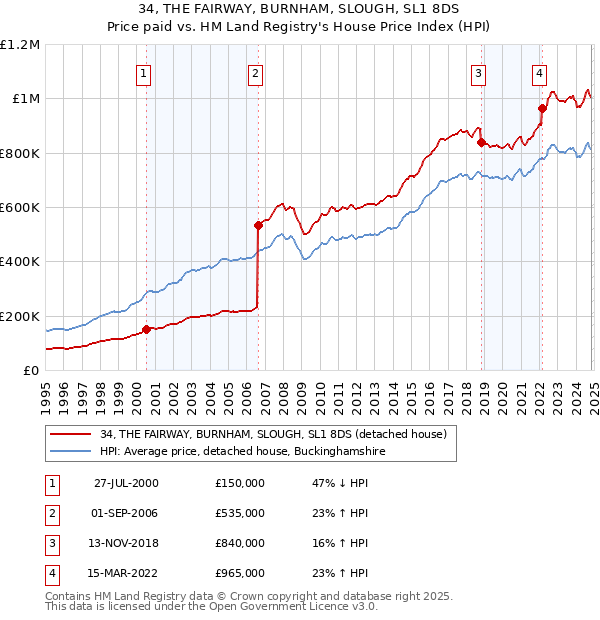 34, THE FAIRWAY, BURNHAM, SLOUGH, SL1 8DS: Price paid vs HM Land Registry's House Price Index