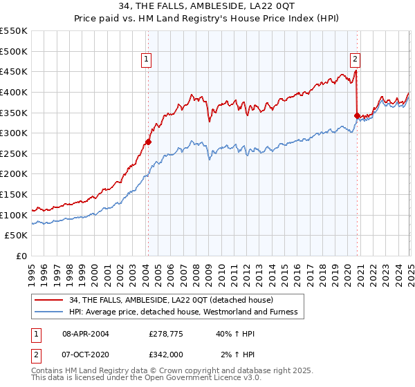 34, THE FALLS, AMBLESIDE, LA22 0QT: Price paid vs HM Land Registry's House Price Index