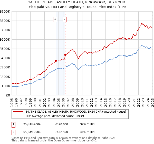 34, THE GLADE, ASHLEY HEATH, RINGWOOD, BH24 2HR: Price paid vs HM Land Registry's House Price Index