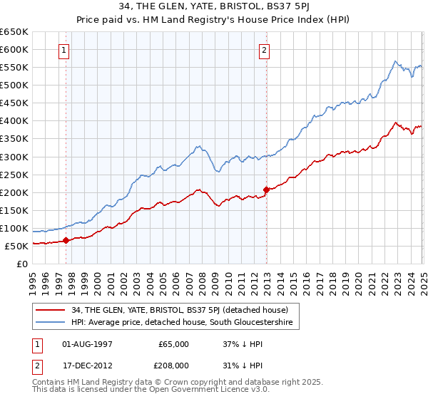 34, THE GLEN, YATE, BRISTOL, BS37 5PJ: Price paid vs HM Land Registry's House Price Index