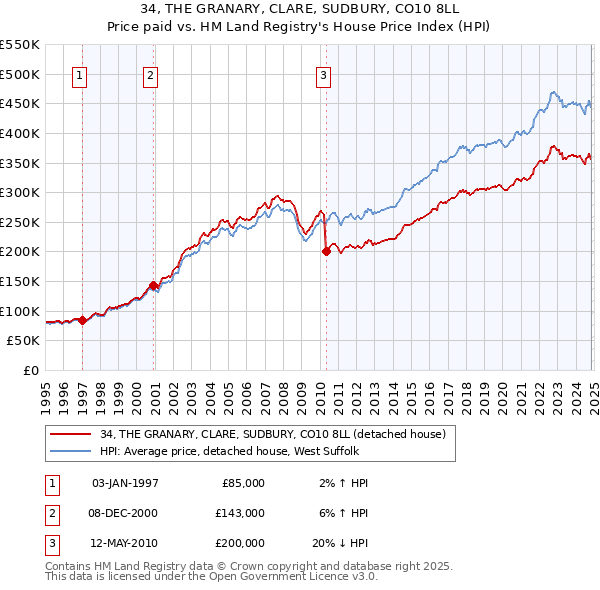 34, THE GRANARY, CLARE, SUDBURY, CO10 8LL: Price paid vs HM Land Registry's House Price Index