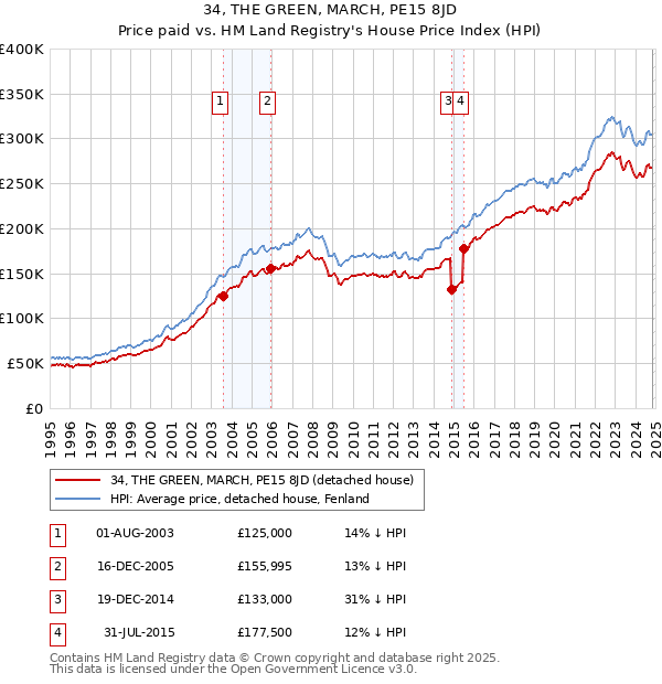 34, THE GREEN, MARCH, PE15 8JD: Price paid vs HM Land Registry's House Price Index