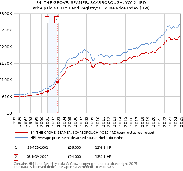 34, THE GROVE, SEAMER, SCARBOROUGH, YO12 4RD: Price paid vs HM Land Registry's House Price Index