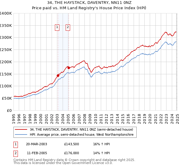 34, THE HAYSTACK, DAVENTRY, NN11 0NZ: Price paid vs HM Land Registry's House Price Index