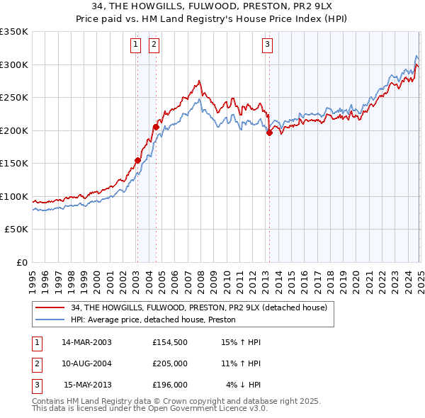 34, THE HOWGILLS, FULWOOD, PRESTON, PR2 9LX: Price paid vs HM Land Registry's House Price Index