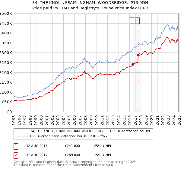 34, THE KNOLL, FRAMLINGHAM, WOODBRIDGE, IP13 9DH: Price paid vs HM Land Registry's House Price Index