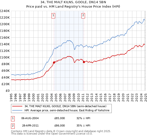 34, THE MALT KILNS, GOOLE, DN14 5BN: Price paid vs HM Land Registry's House Price Index