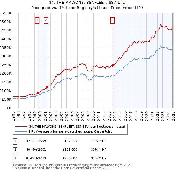 34, THE MALYONS, BENFLEET, SS7 1TU: Price paid vs HM Land Registry's House Price Index