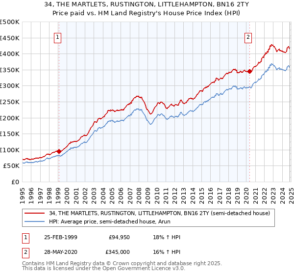 34, THE MARTLETS, RUSTINGTON, LITTLEHAMPTON, BN16 2TY: Price paid vs HM Land Registry's House Price Index