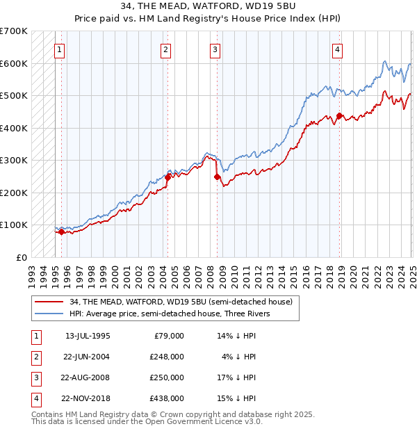 34, THE MEAD, WATFORD, WD19 5BU: Price paid vs HM Land Registry's House Price Index