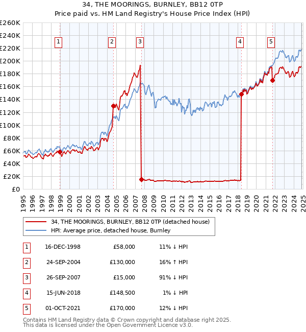 34, THE MOORINGS, BURNLEY, BB12 0TP: Price paid vs HM Land Registry's House Price Index