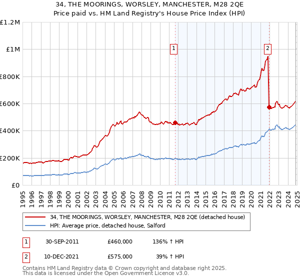 34, THE MOORINGS, WORSLEY, MANCHESTER, M28 2QE: Price paid vs HM Land Registry's House Price Index