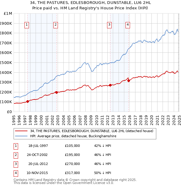 34, THE PASTURES, EDLESBOROUGH, DUNSTABLE, LU6 2HL: Price paid vs HM Land Registry's House Price Index