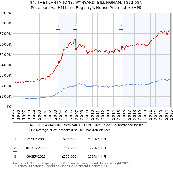 34, THE PLANTATIONS, WYNYARD, BILLINGHAM, TS22 5SN: Price paid vs HM Land Registry's House Price Index