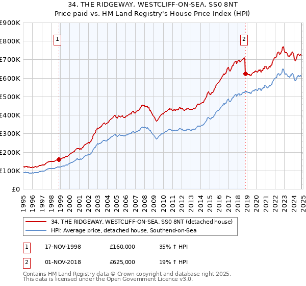 34, THE RIDGEWAY, WESTCLIFF-ON-SEA, SS0 8NT: Price paid vs HM Land Registry's House Price Index