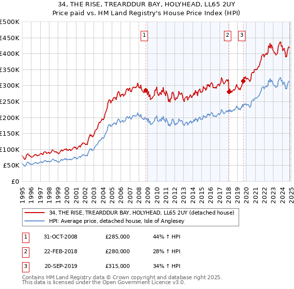 34, THE RISE, TREARDDUR BAY, HOLYHEAD, LL65 2UY: Price paid vs HM Land Registry's House Price Index