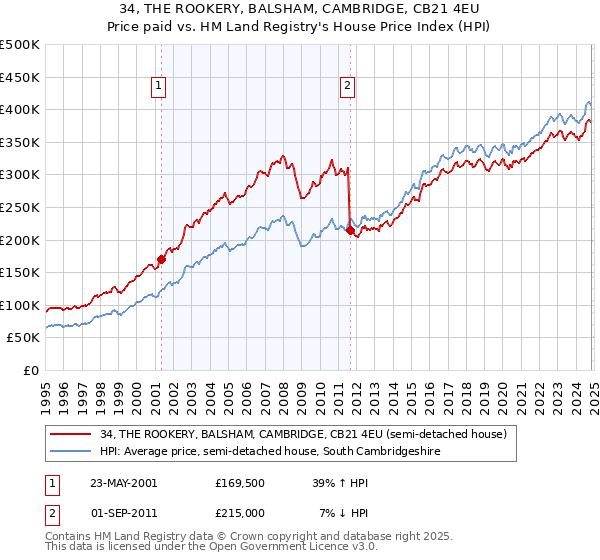 34, THE ROOKERY, BALSHAM, CAMBRIDGE, CB21 4EU: Price paid vs HM Land Registry's House Price Index