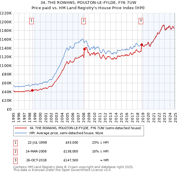 34, THE ROWANS, POULTON-LE-FYLDE, FY6 7UW: Price paid vs HM Land Registry's House Price Index