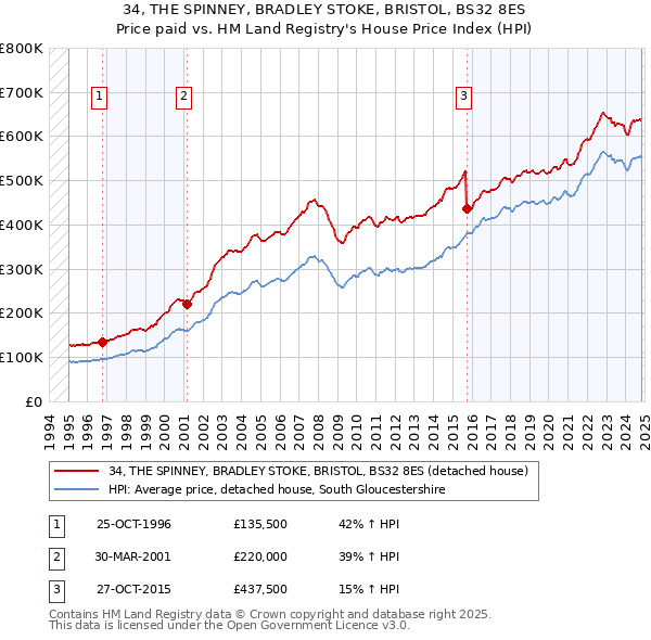 34, THE SPINNEY, BRADLEY STOKE, BRISTOL, BS32 8ES: Price paid vs HM Land Registry's House Price Index