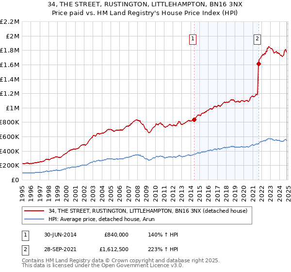 34, THE STREET, RUSTINGTON, LITTLEHAMPTON, BN16 3NX: Price paid vs HM Land Registry's House Price Index