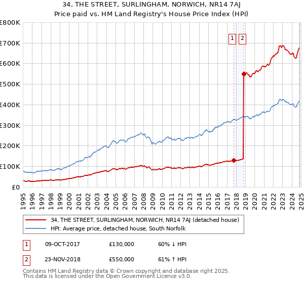 34, THE STREET, SURLINGHAM, NORWICH, NR14 7AJ: Price paid vs HM Land Registry's House Price Index