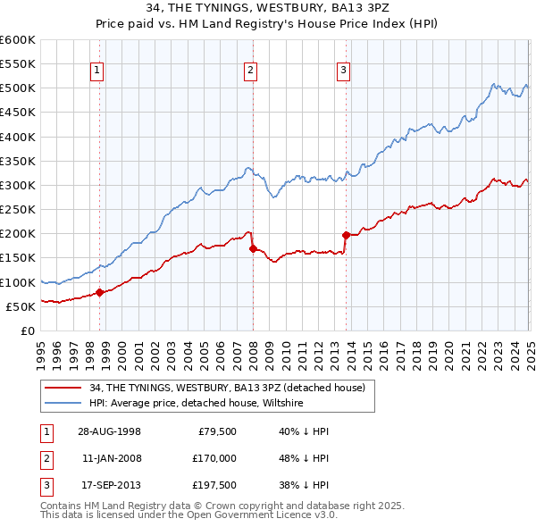 34, THE TYNINGS, WESTBURY, BA13 3PZ: Price paid vs HM Land Registry's House Price Index