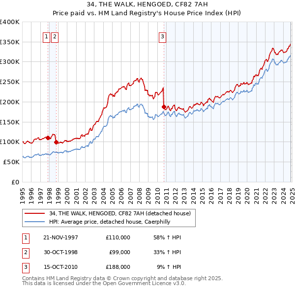 34, THE WALK, HENGOED, CF82 7AH: Price paid vs HM Land Registry's House Price Index