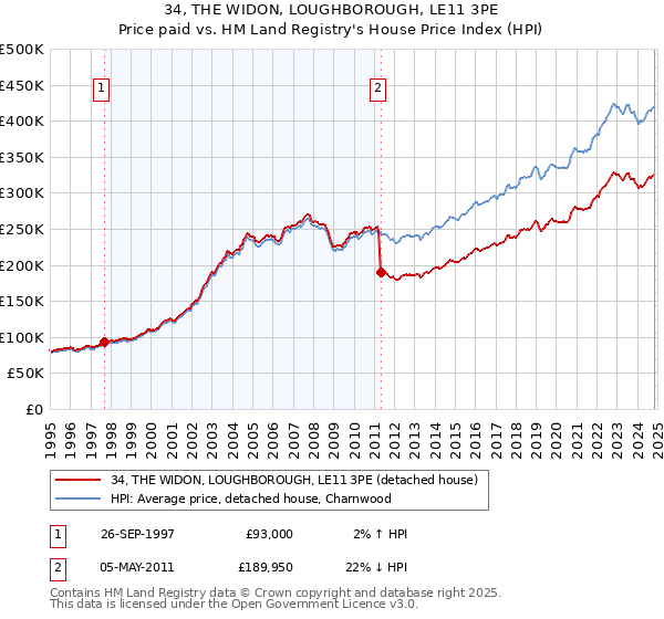 34, THE WIDON, LOUGHBOROUGH, LE11 3PE: Price paid vs HM Land Registry's House Price Index