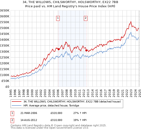 34, THE WILLOWS, CHILSWORTHY, HOLSWORTHY, EX22 7BB: Price paid vs HM Land Registry's House Price Index